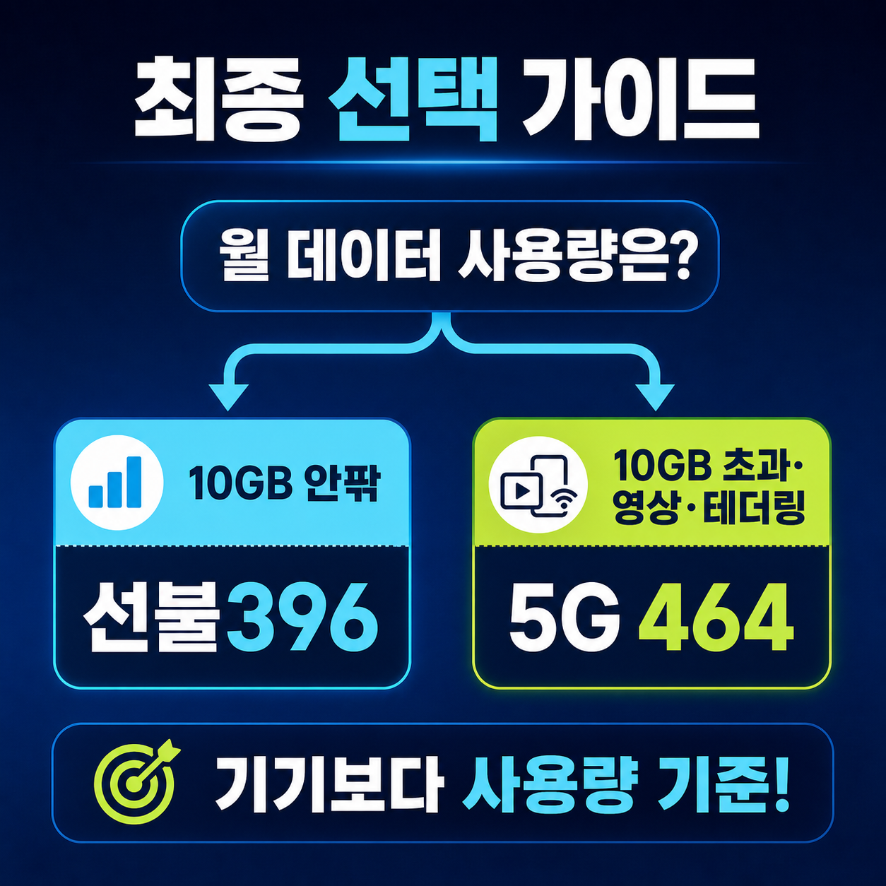 데이터 사용량에 따른 선불396과 5G 464 최종 선택 가이드